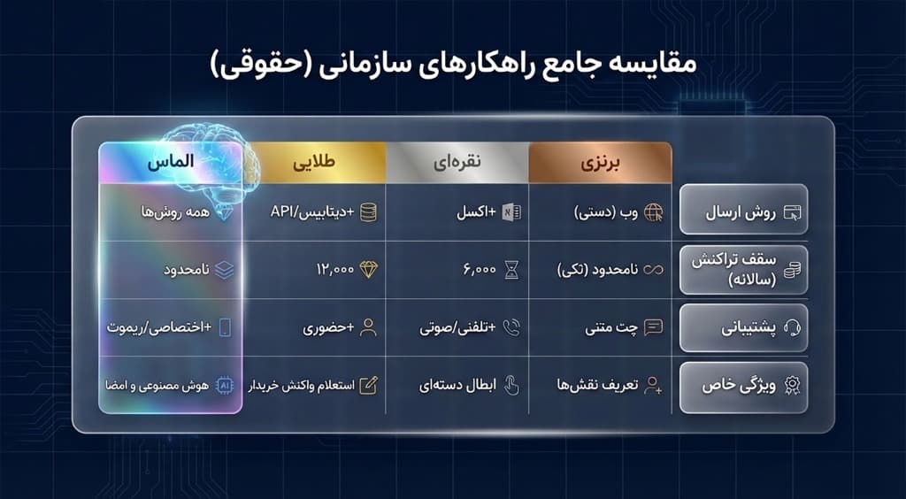 مقایسه جامع راهکارهای سازمانی (حقوقی)