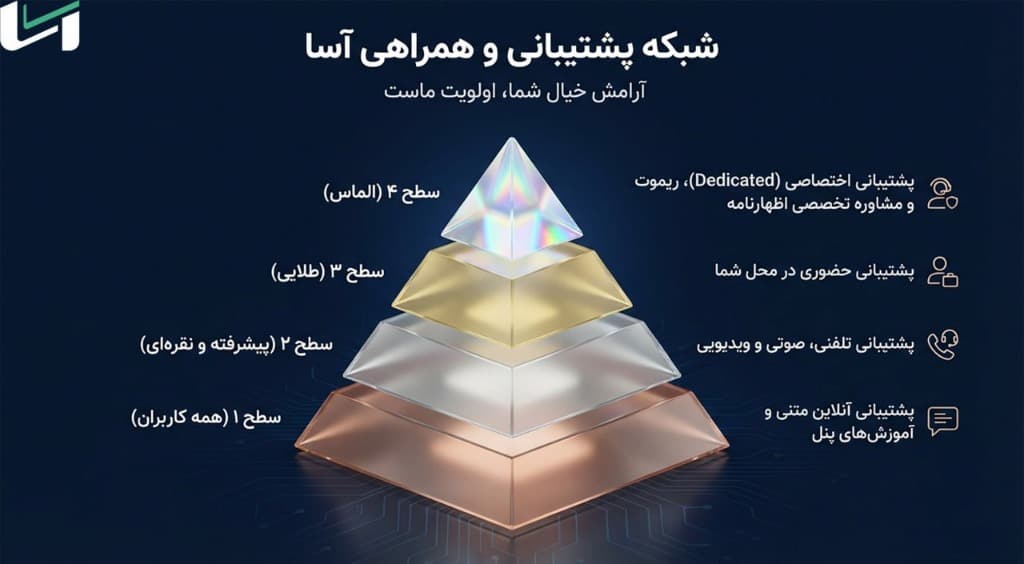 شبکه پشتیبانی و همراهی آسا