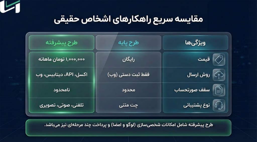 مقایسه سریع راهکارهای اشخاص حقیقی